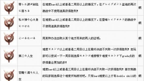 《情热传说》游戏按键操作一览（掌握按键）