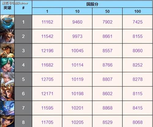 多少战力能打掉棋子？在王者荣耀中如何提升战力？