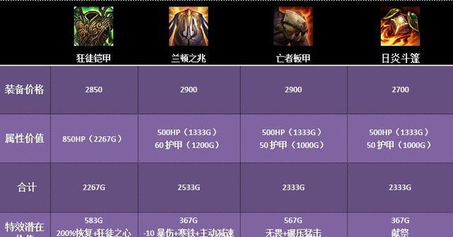 英雄联盟中肉装装备有哪些名称？