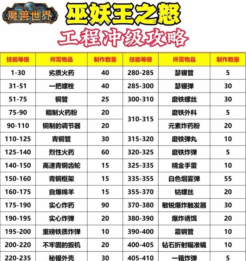 魔兽世界神器升阶方法是什么？需要哪些材料和条件？