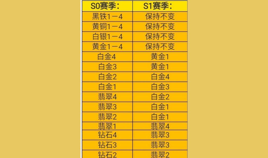 英雄联盟的段位是如何划分的？如何提升自己的段位？