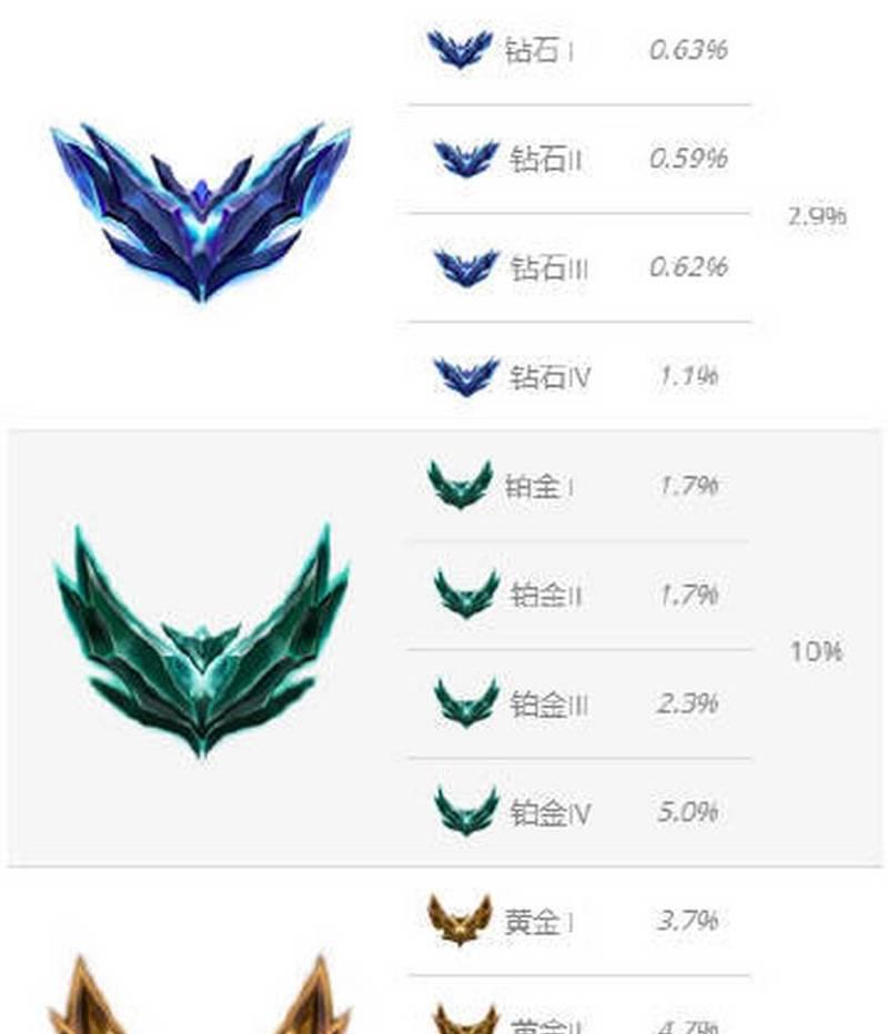 英雄联盟各段位难度如何划分？上分技巧有哪些？