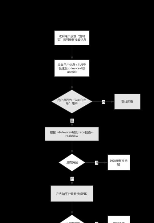 反馈官方的正确流程是什么？