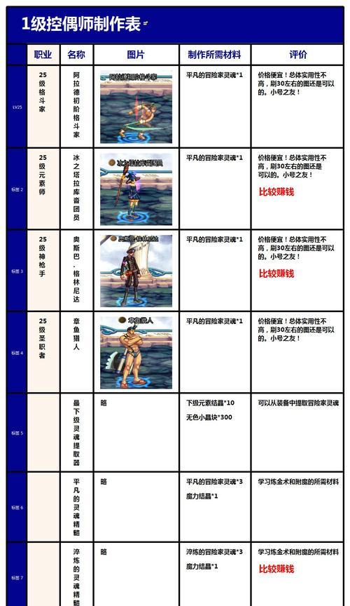 控偶师的制作方法是什么？dnf中如何成为控偶师？