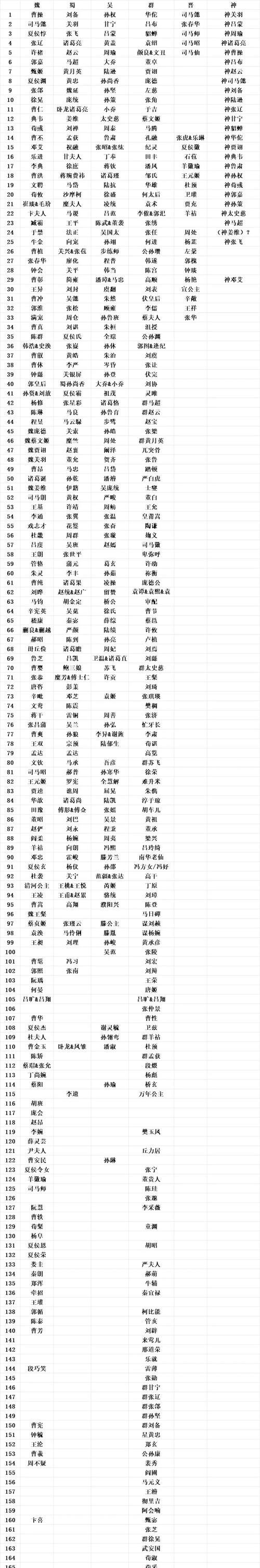 三国杀中哪些武将的相对权重较高？如何选择？