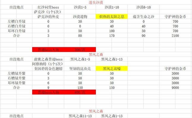 地下城更新需要哪些材料？准备事项有哪些？