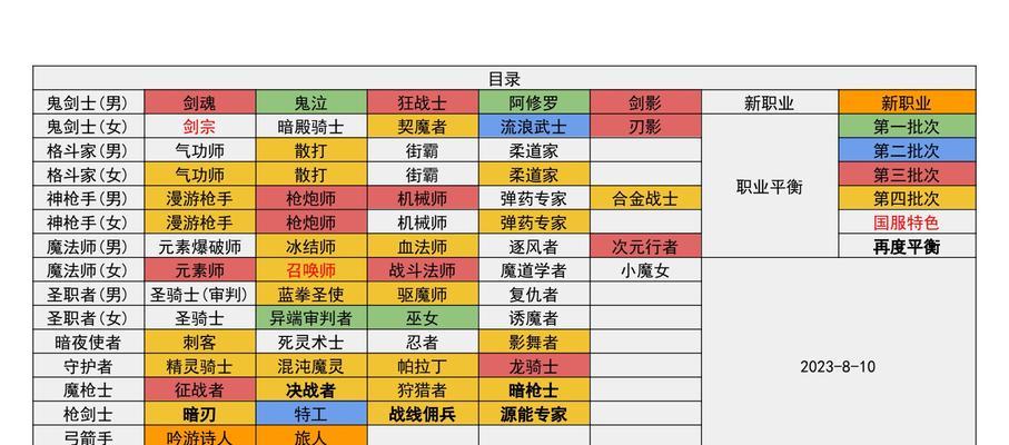 dnf游戏时长的查看方法是什么？