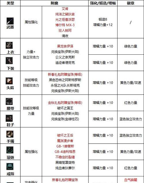 dnf猎人附魔选择哪个部位？附魔属性如何选择？