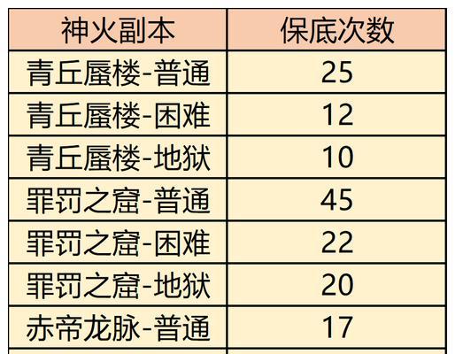 魔域90级开启神火位的条件是什么？需要哪些步骤？