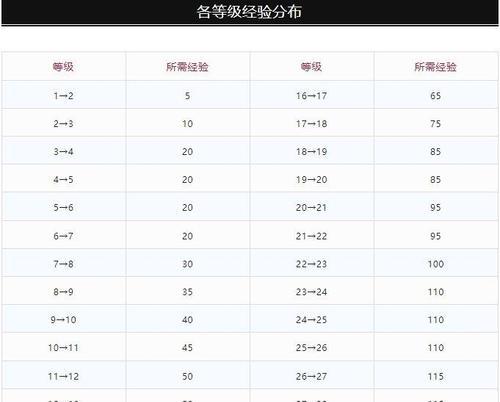 dnf角色年龄怎么看？有无快捷方法？