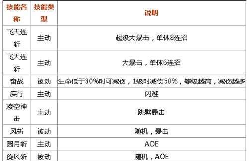 魔域战士技能选择建议是什么？哪些技能对战士最有利？