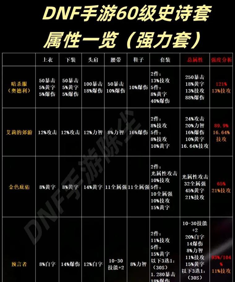 地下城手游史诗装备转移的方法是什么？